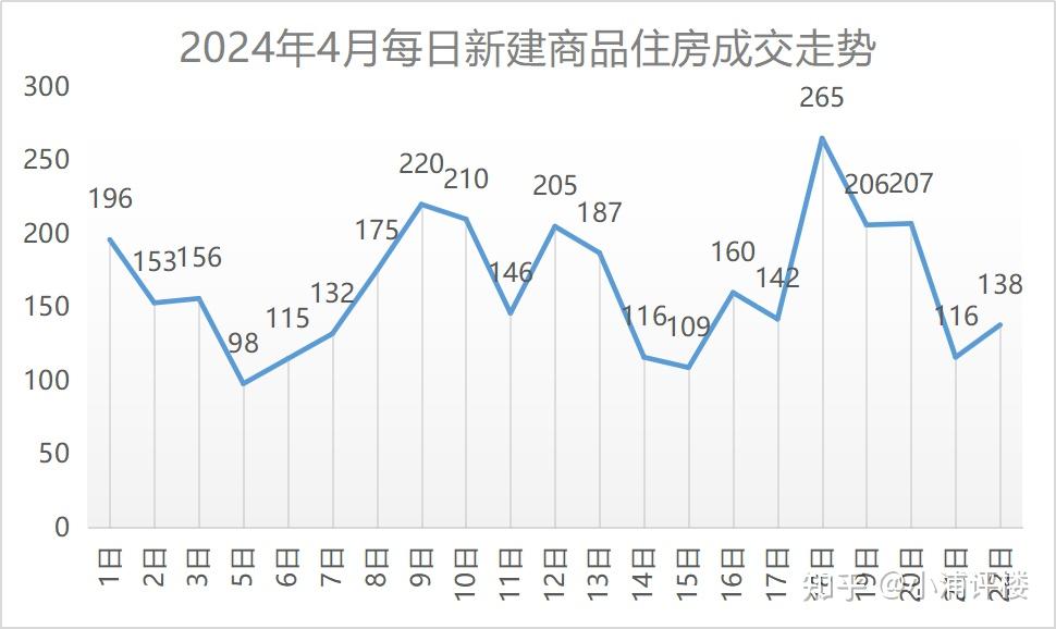【每日成交】4月22日武汉新建商品住房成交138套,环比上涨18.97% - 知乎