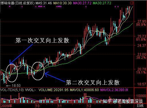 其特点是短期,中期,长期均线由向下发散逐渐收敛后再交叉向上发散,是