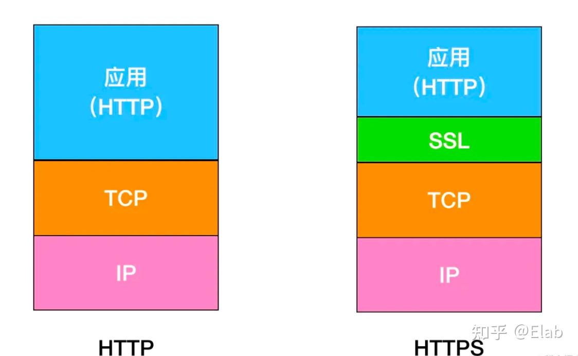 《圖解http》書中提到https就是身披ssl外殼的http.