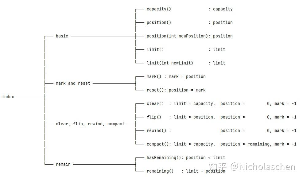 nio - ByteBuffer - 知乎