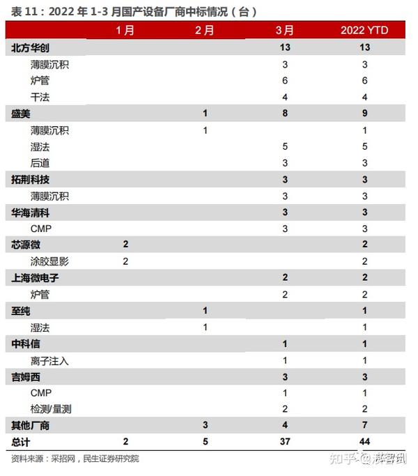 国内十大晶亚博买球网址圆厂设备招标结果解析：上海积塔设备国产化率最高