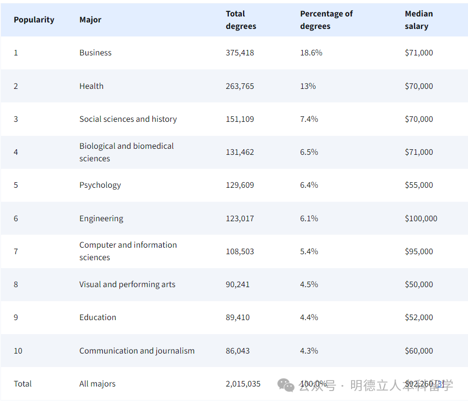 美国本科留学 美国本科留学