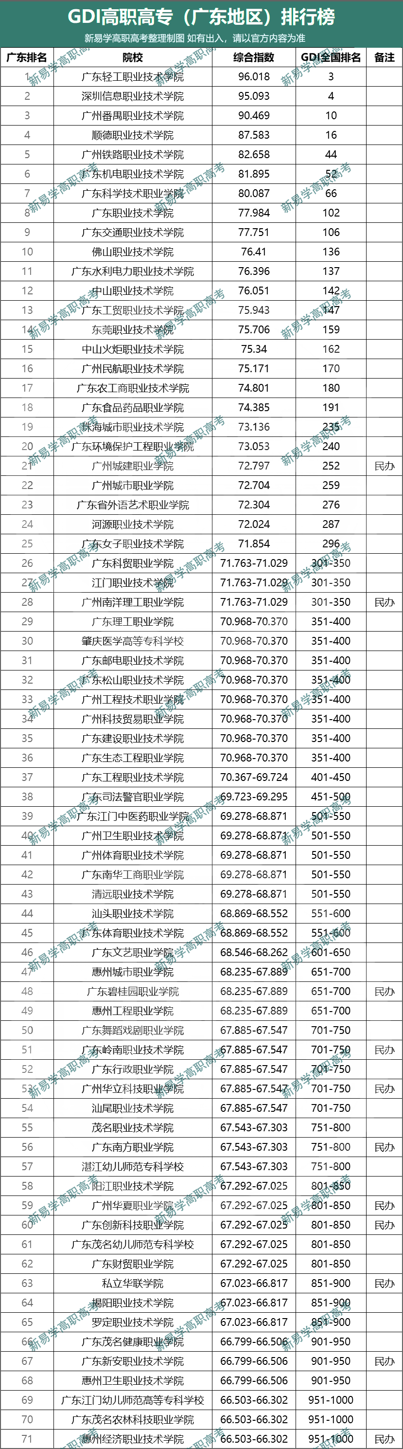 gdi高职高专排行榜(2024)评价指标体系