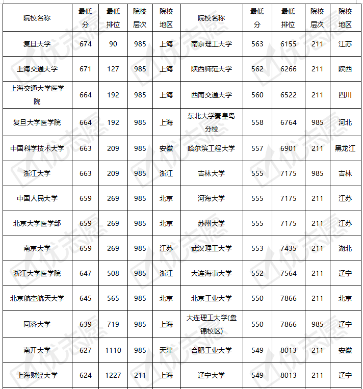 2022年黑龙江排名多少才能考上985211理科最低只需要412分