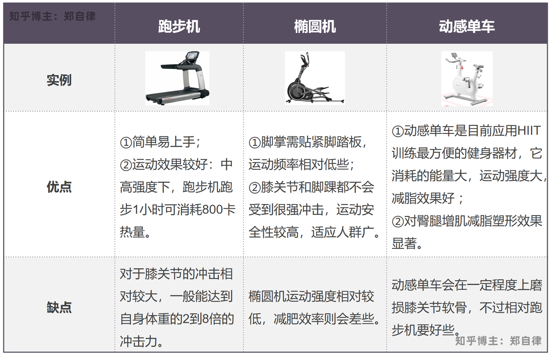 家庭健身是跑步机好还是动感单车好?
