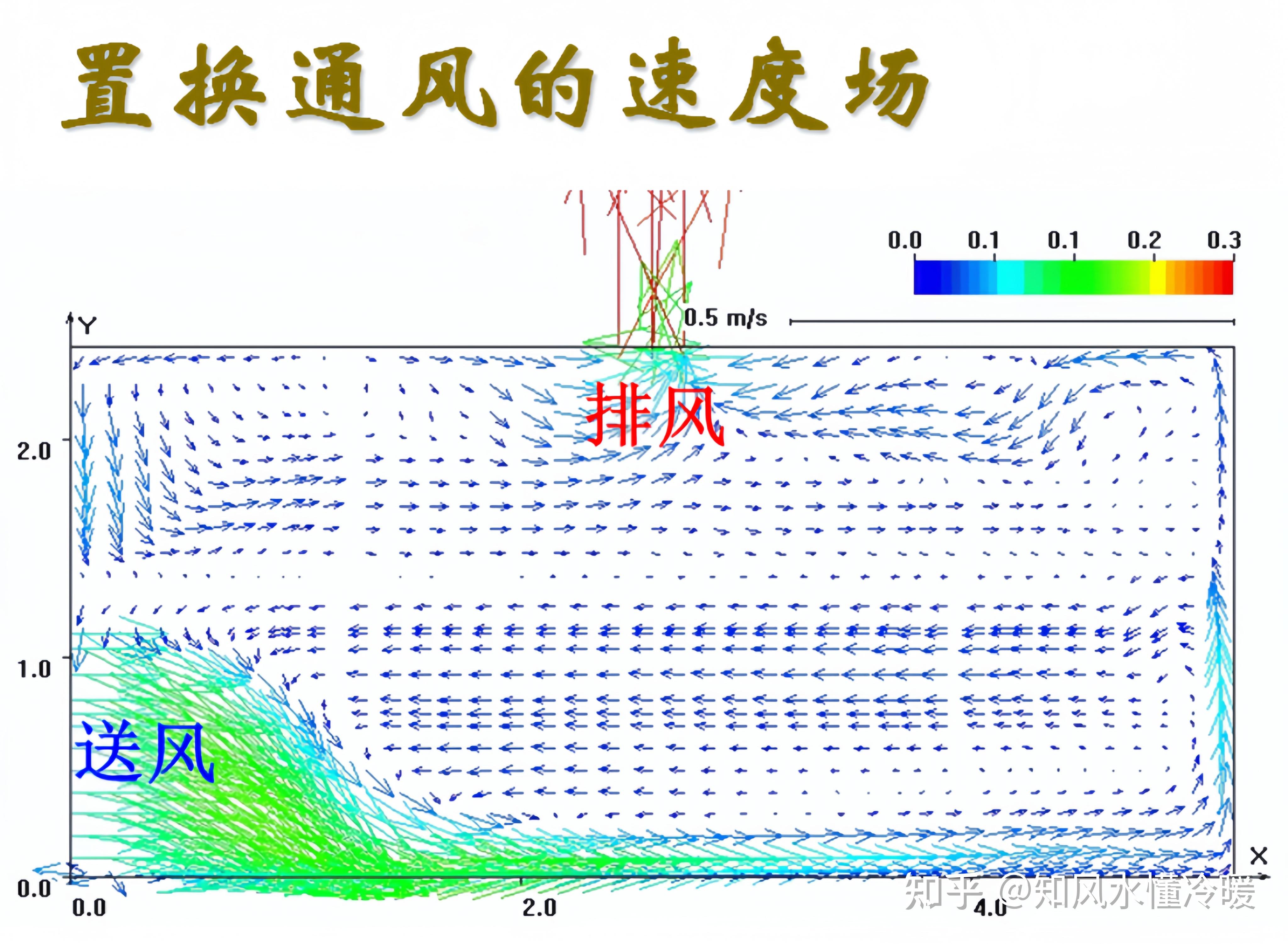 置换通风的气流分布! - 知乎