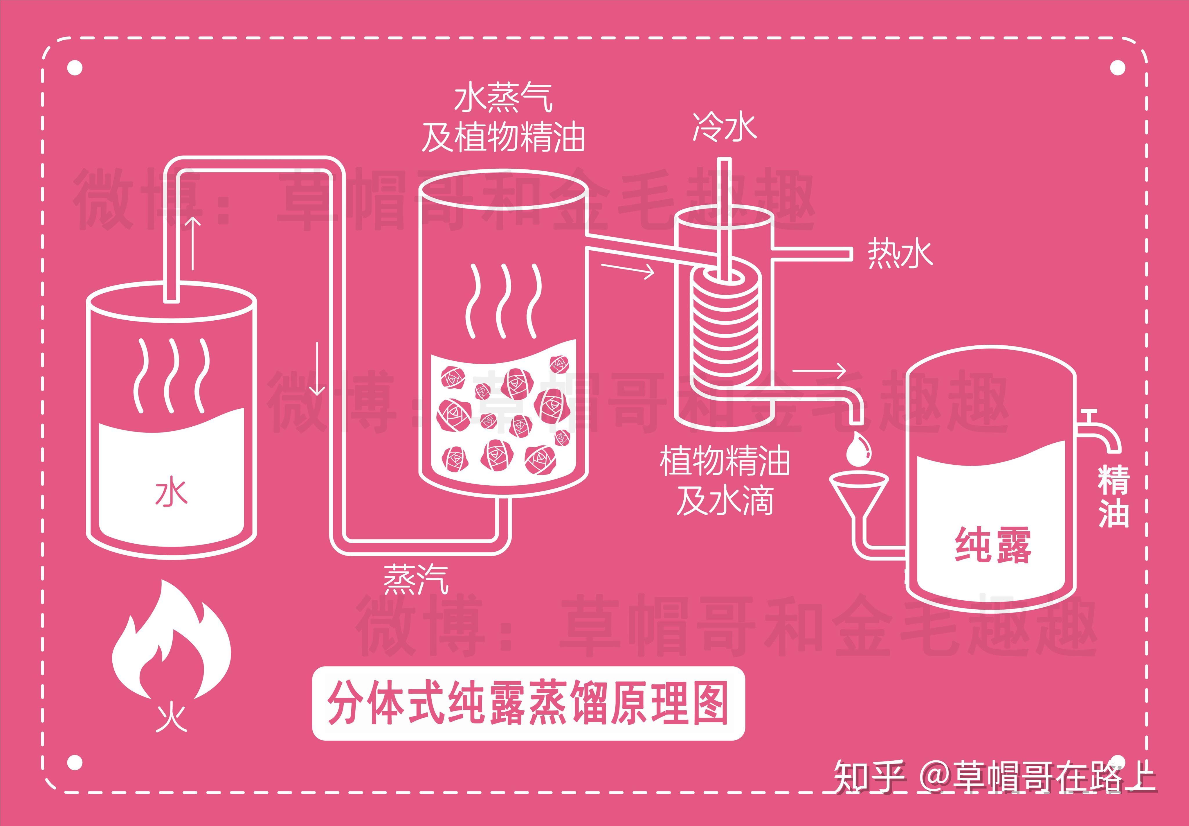 纯露技术知识大全帖纯露如何制作辨别功效使用方法等