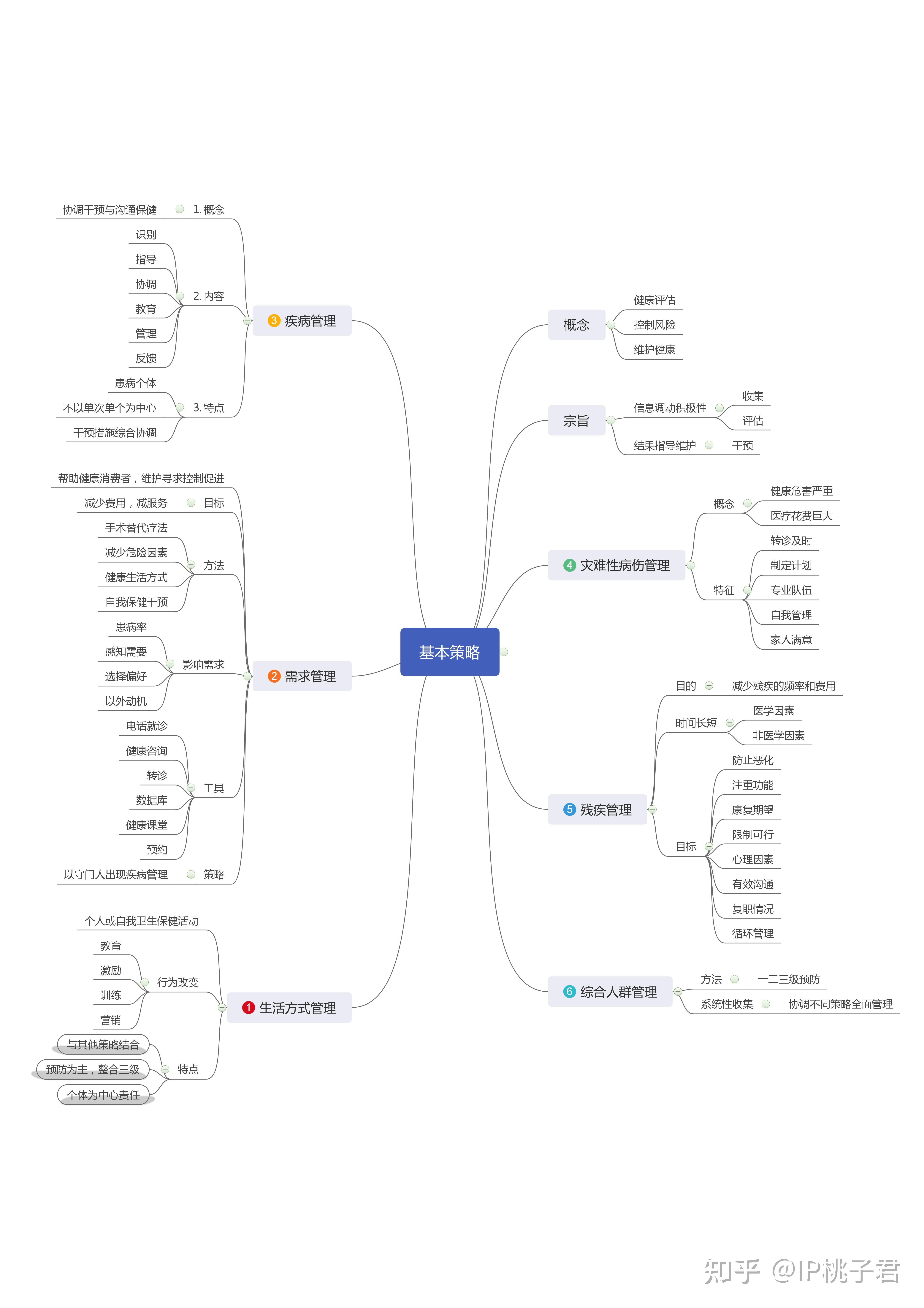 《健康管理师三级》学习笔记 基础1