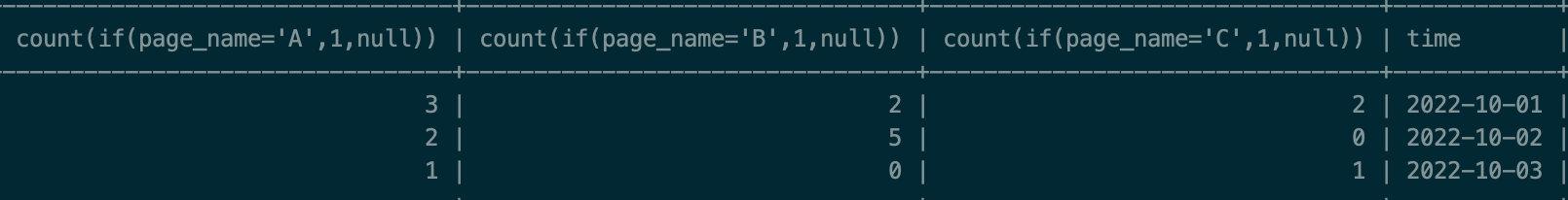 SQL SUM(IF)与COUNT(IF)的区别 - 知乎