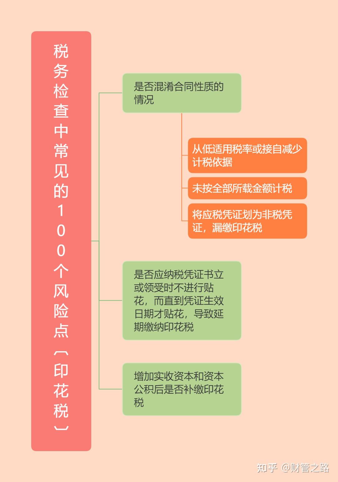 7张思维导图汇总了常见的税务检查中存在的风险