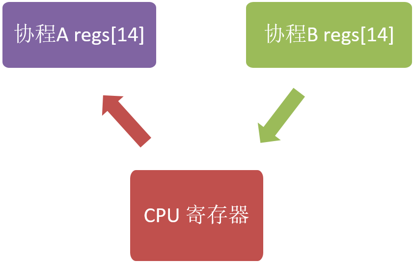 libco协程库上下文切换原理详解 libco协程库上下文切换原理详解