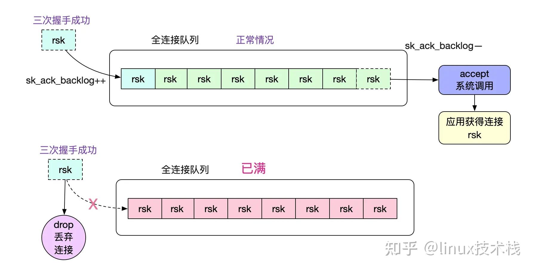 从 Linux源码 看 Socket(TCP)的accept 知乎
