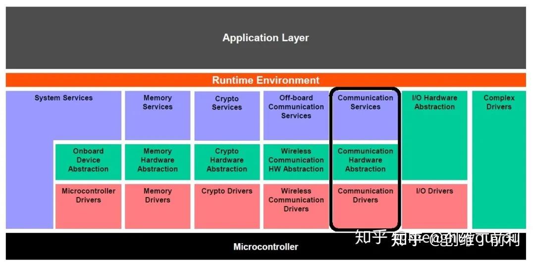 AUTOSAR架构的CAN通讯 - 知乎