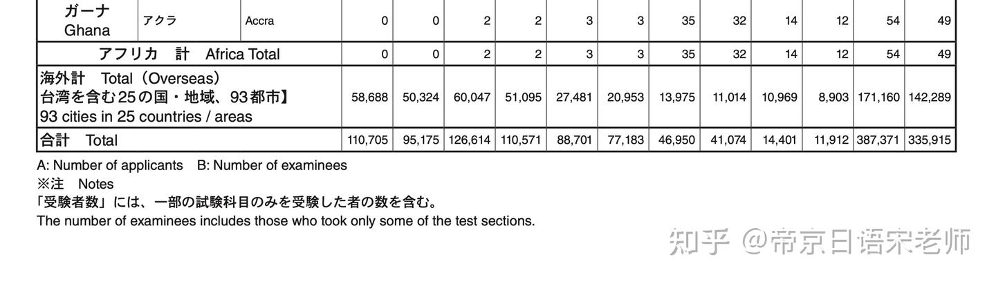 JTEST和JLPT的区别对比权威分析｜难度、考点等 - 知乎