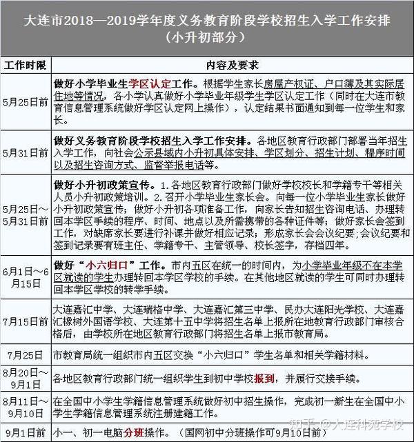 学区认定 小六归口 大事时间表 大连小升初超详细政策解读 知乎