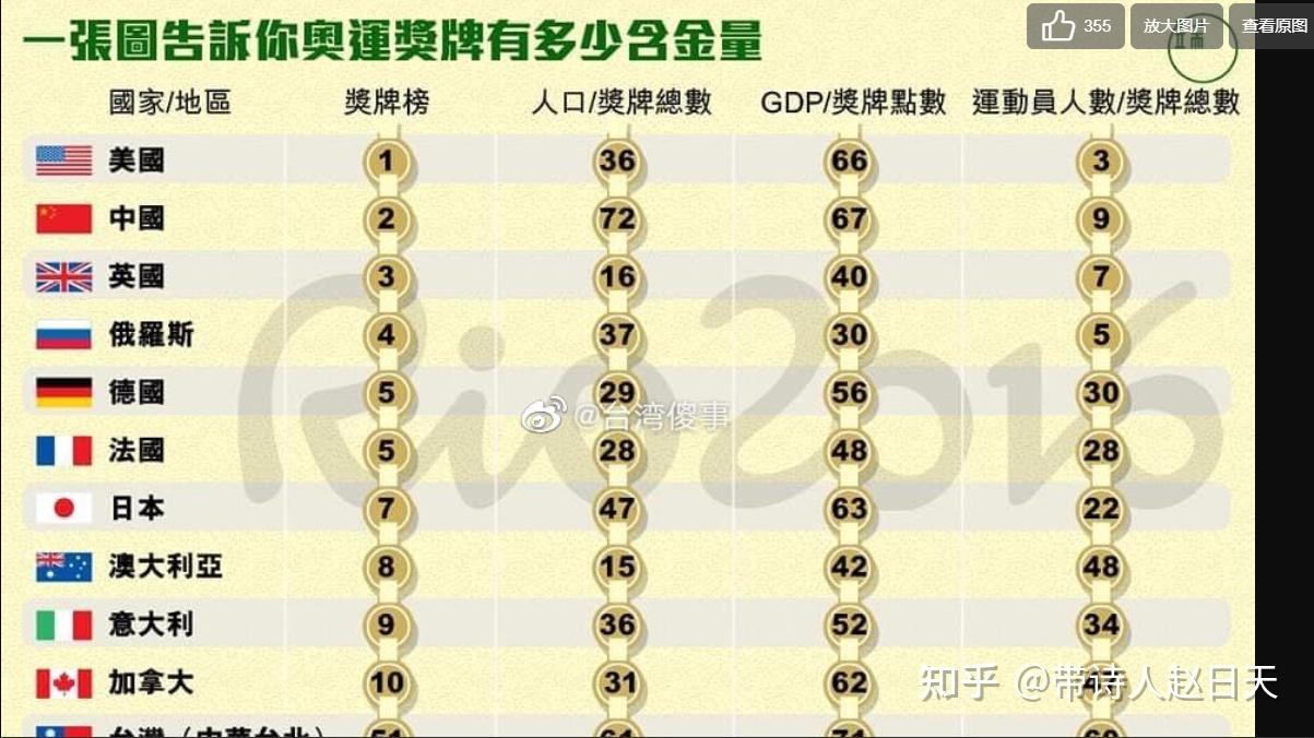 東京奧運會獎牌榜是如何排序的為何美國比中國獎牌多但是中國排第一而