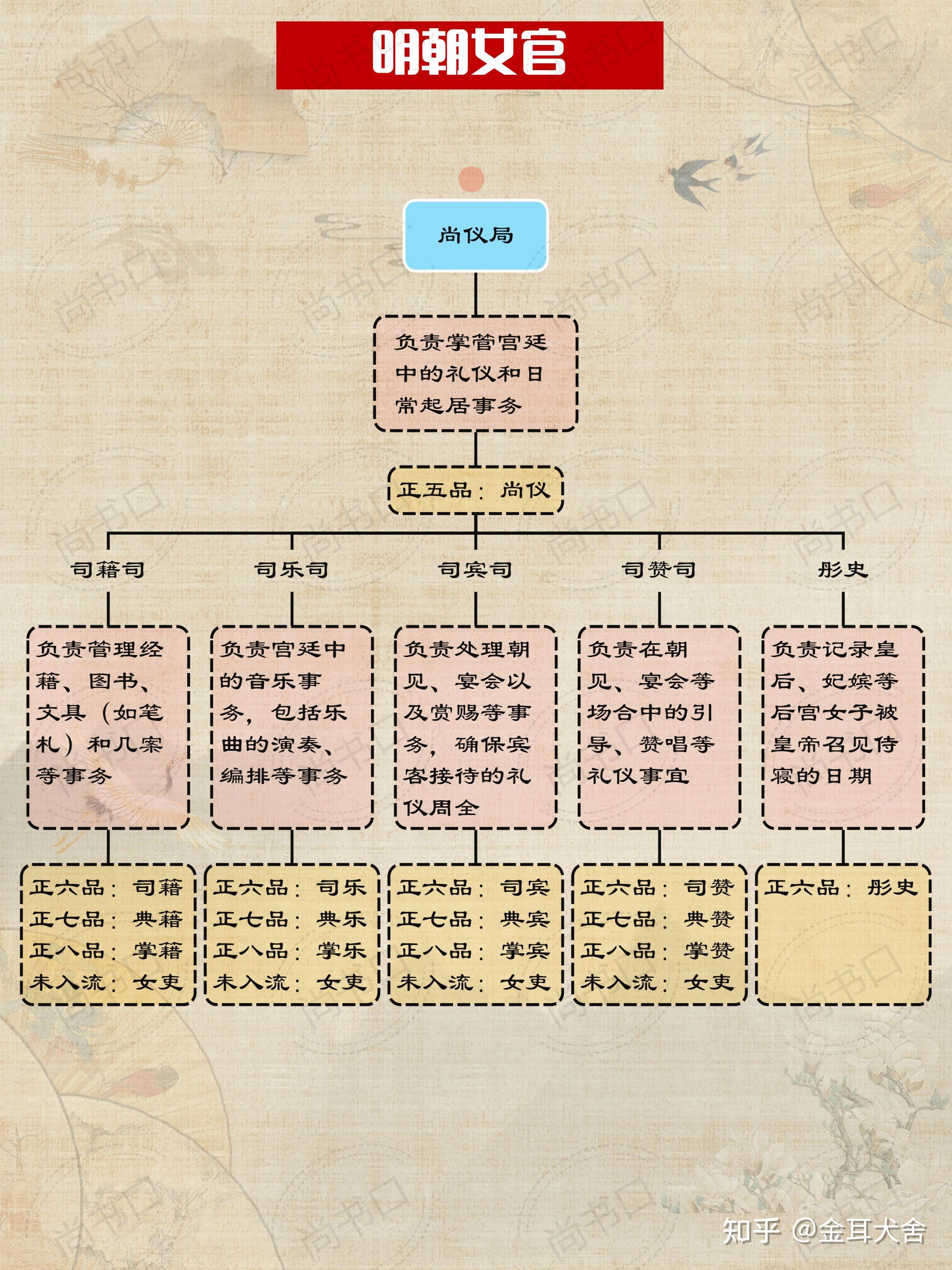明教的职位表