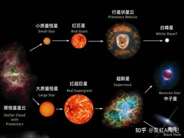 一张图说明不同质量恒星的演化过程及各阶段的名字 - 知乎