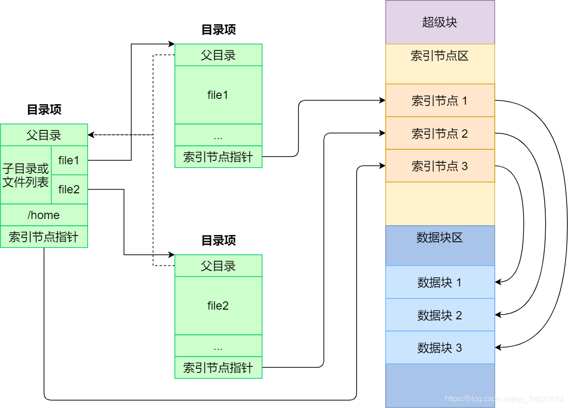 一口气搞懂「文件系统」,就靠这 25 张图了 - 知乎