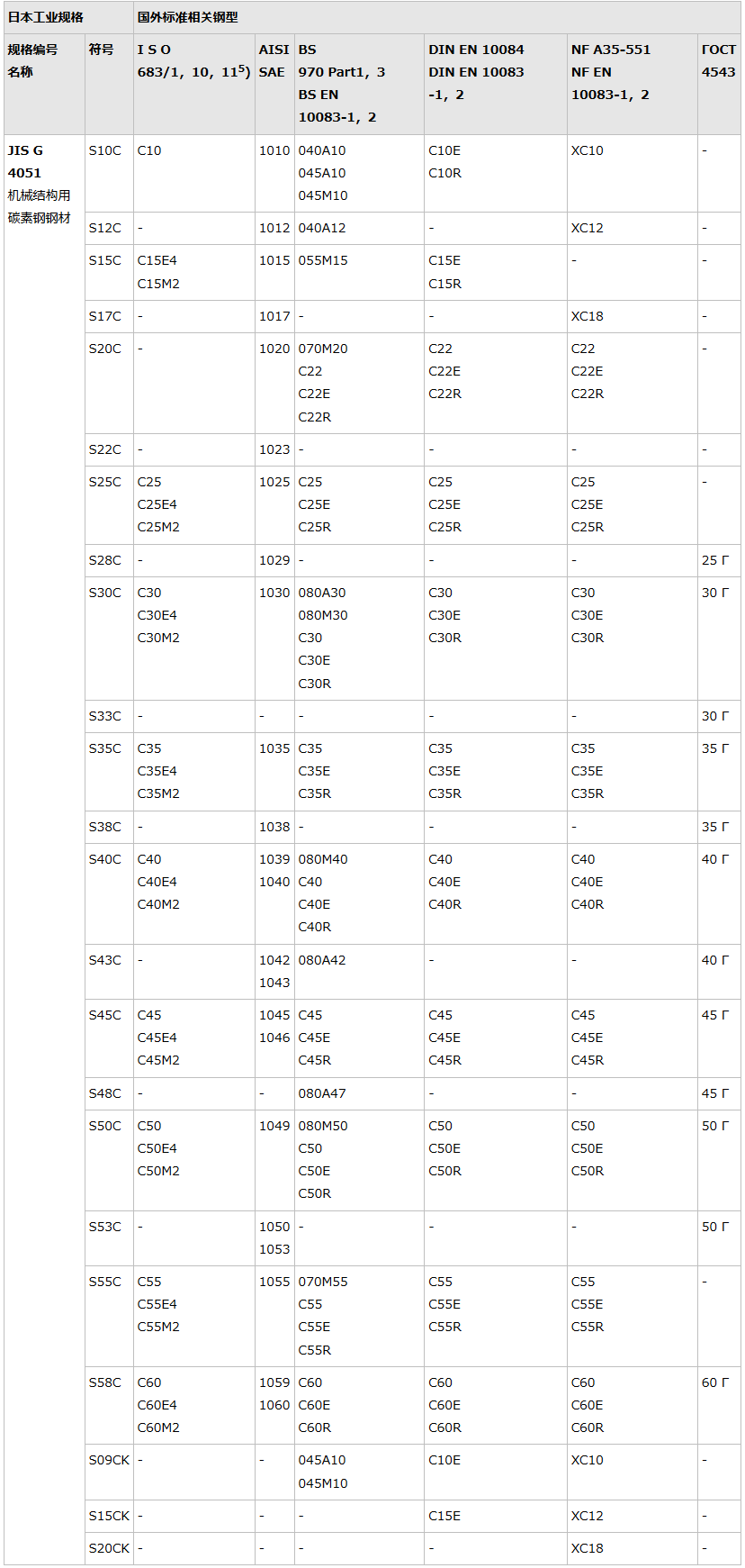 技术参数〕有关材料的JIS和相关国外标准的比较表-碳素钢、合金钢、不锈钢、耐热钢- 知乎