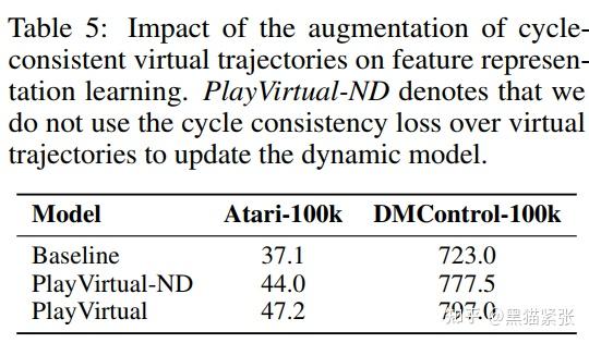 Q-PN-58: PlayVirtual (arXiv.2106) - 知乎