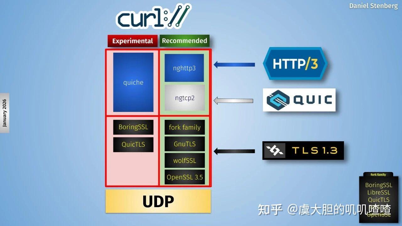 从curl看HTTP/3和QUIC实现的复杂性 - 知乎