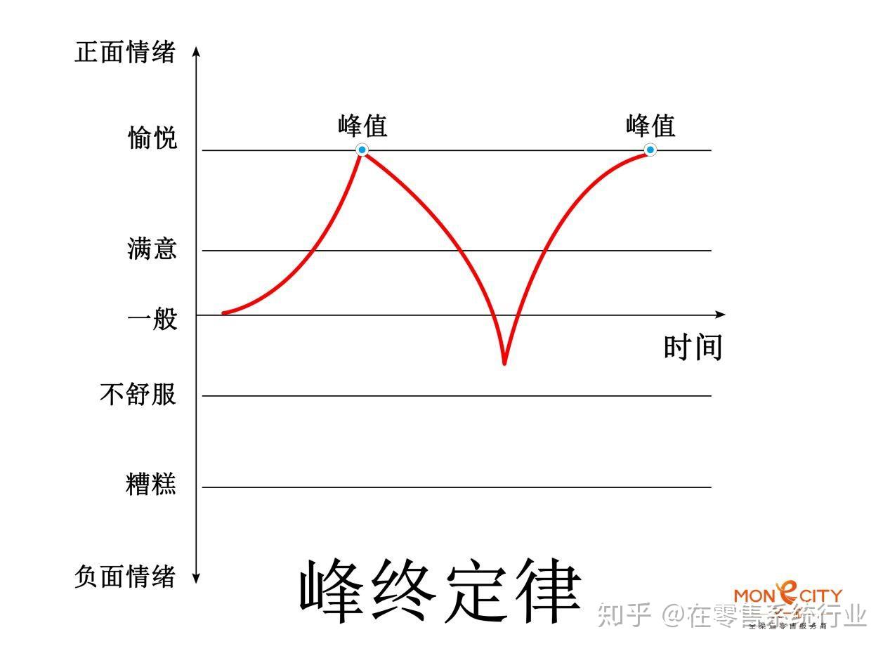 宜家一元甜筒背后的奥秘如何利用峰终定律提升用户体验