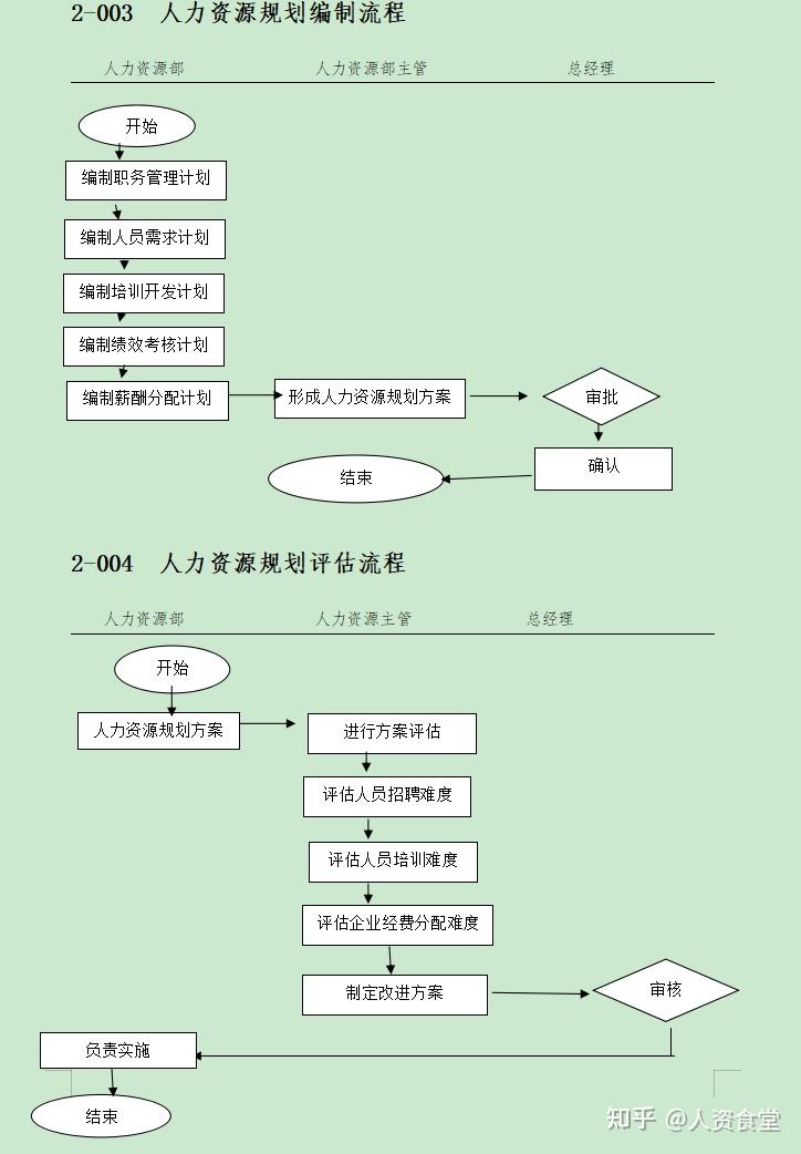 2022人力资源管理全套流程图（可修改版） 知乎