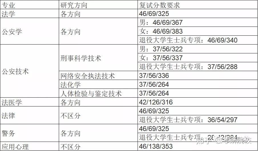 分數線20192021考研院校歷年分數線彙總中國刑事警察學院