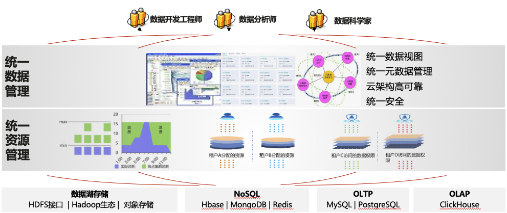 華為雲大資料輕模式體驗：忘掉底層煩惱，專注資料開發