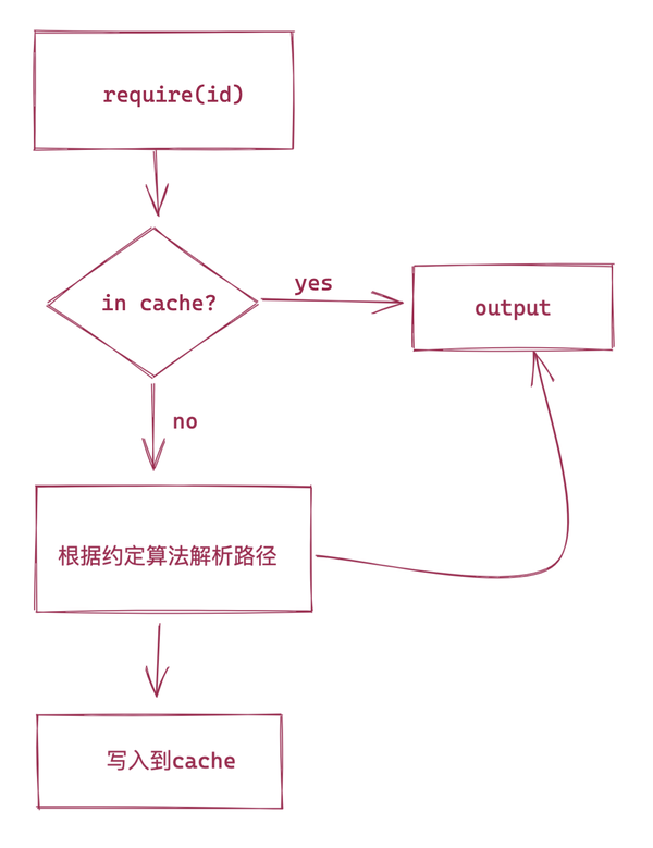node require node-require