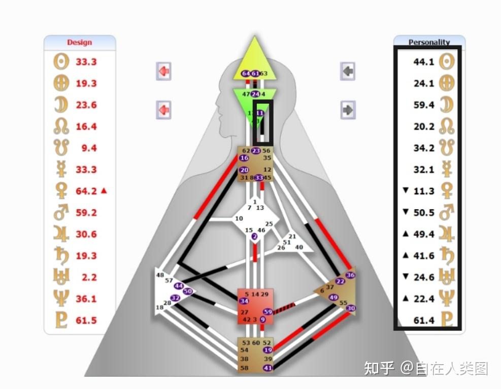 如何看懂你的人类图?