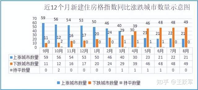 8月全国住房均价同比涨4.83%,70个样本城市中7成房价环比下跌 - 知乎