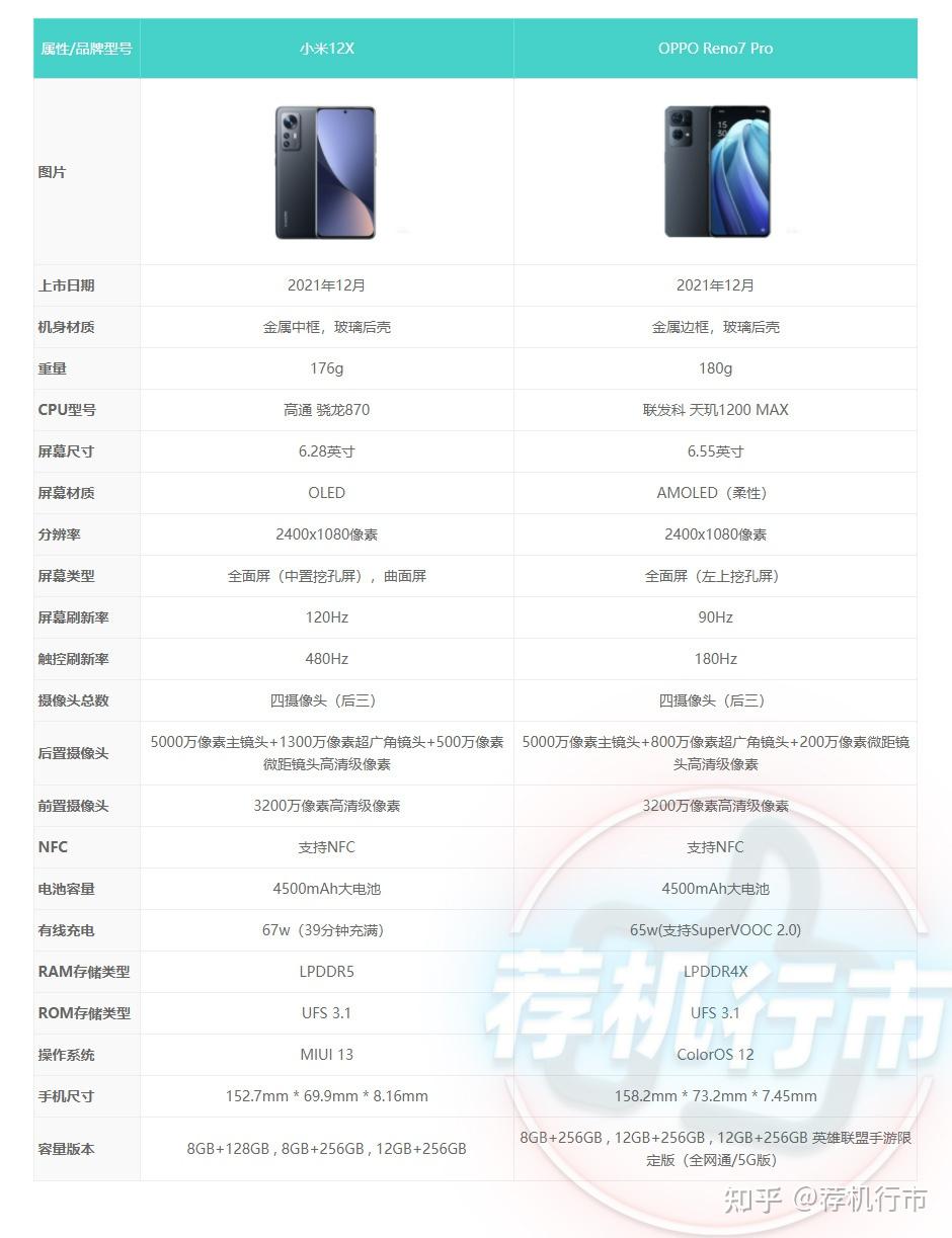 小米12x和opporeno7pro怎么选