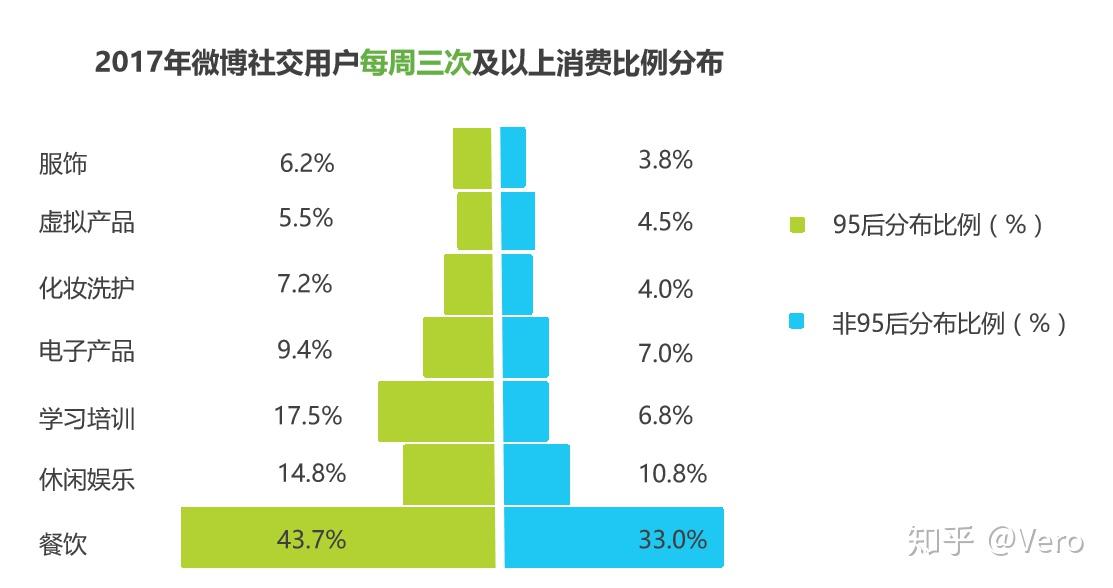 数据可视化分析图解95后微博用户特征