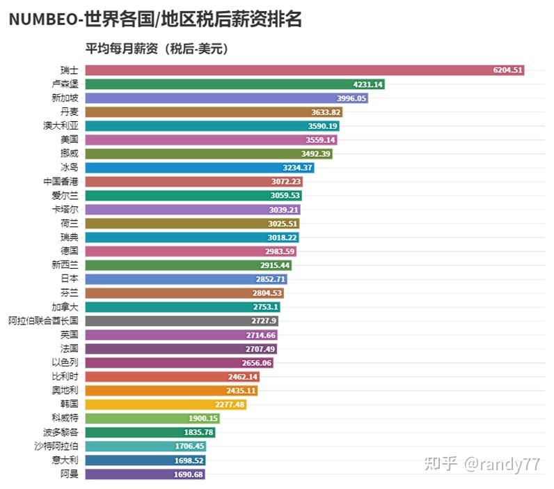 數據看中國vs世界2021世界各國地區薪資排名