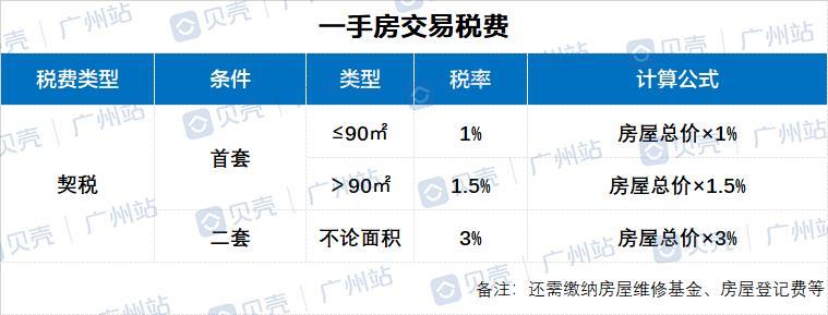 一手房交易稅費四,交易稅費2021年4月2日廣州樓市調控政策,通過享受