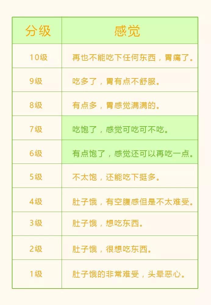 每餐七分饱,健康瘦到老。可七分饱到底怎么吃才好? - 知乎