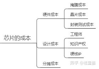 一块小小的芯片是如何诞生的？