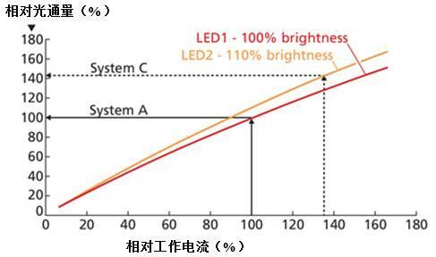 关于led效率 这4点你应该知道 知乎