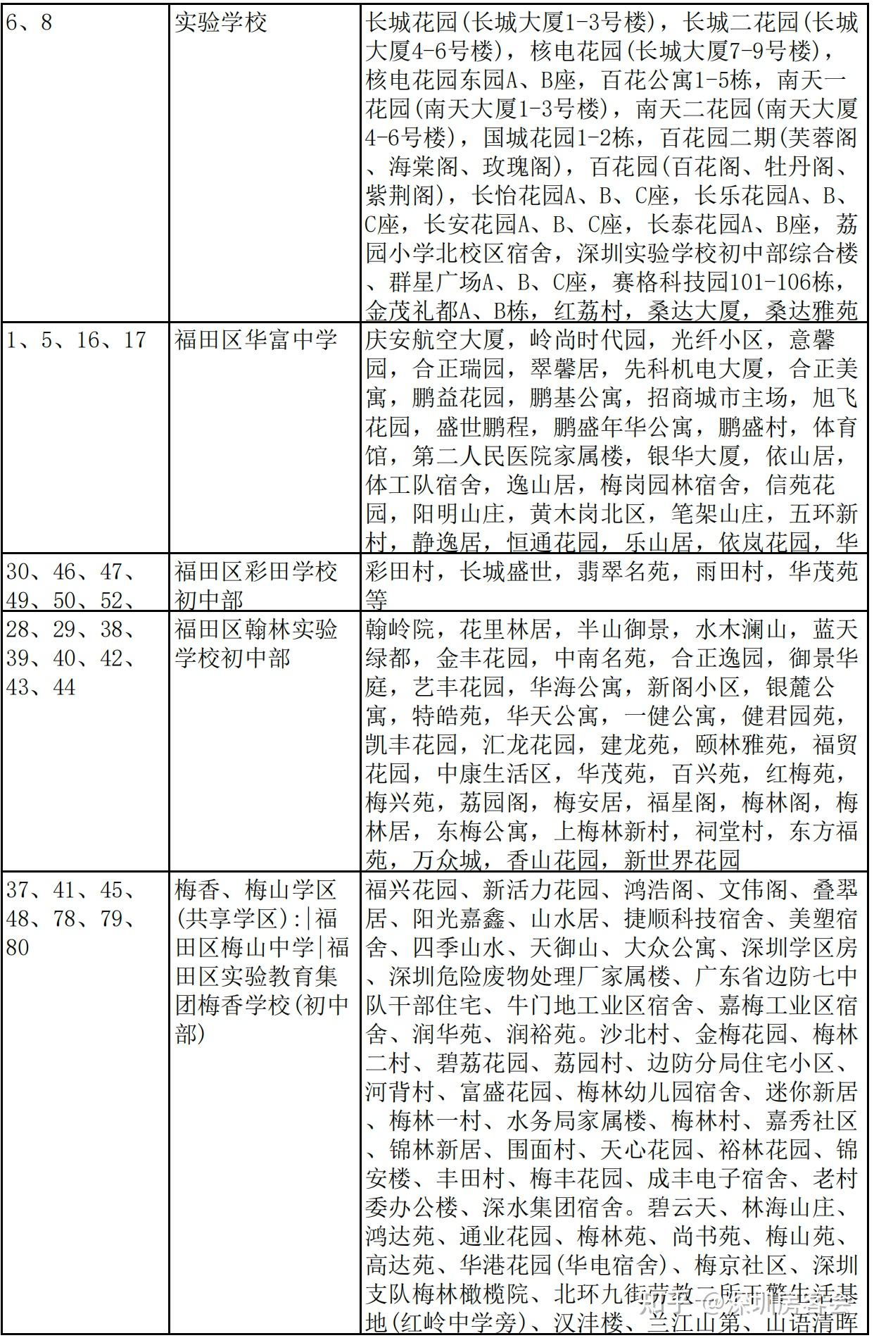 干货攻略|福田区初中各学区对应区域分布大全 - 知乎
