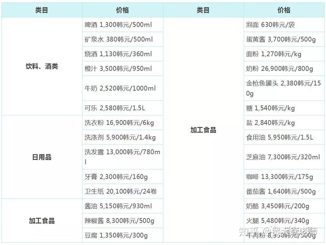韩国留学之韩国物价