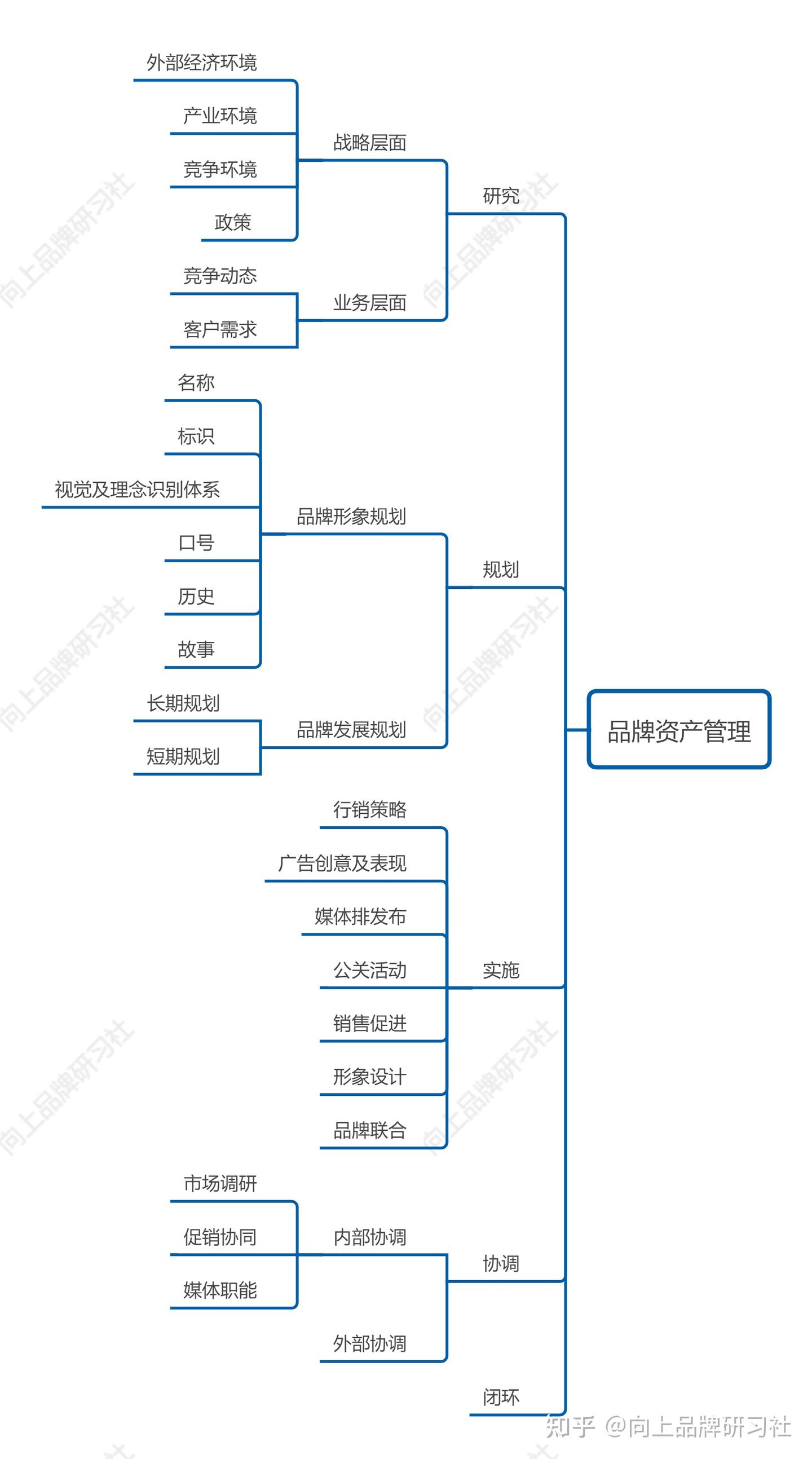 进阶版|轻松学习品牌资产盘点-第二章,品牌知名度打造 - 知乎