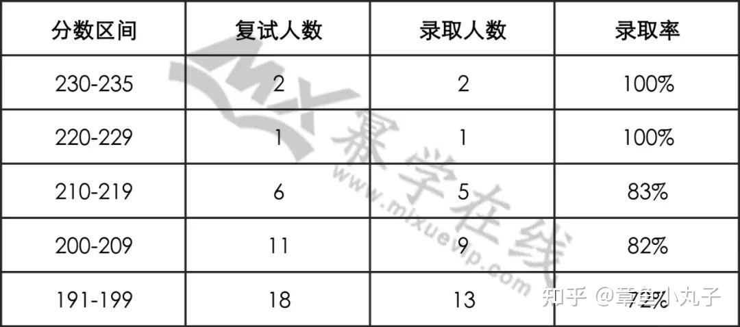 b區21122海南大學會計專碩擬錄取情況分析