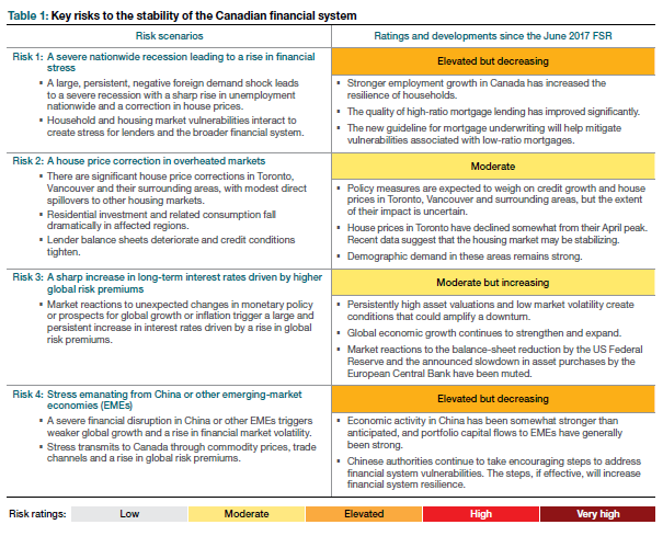 2017年11月加拿大金融系统报告 (Financial System Review) 解读 - 知乎