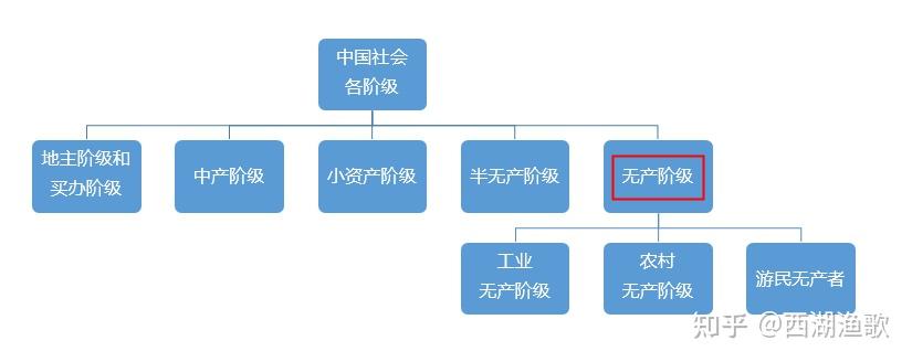 用户画像的典范中国社会各阶级的分析