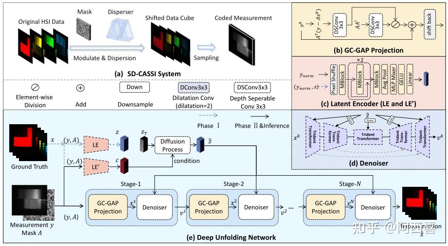 论文：Latent Diffusion Prior Enhanced Deep Unfolding for Snapshot Spectral ...