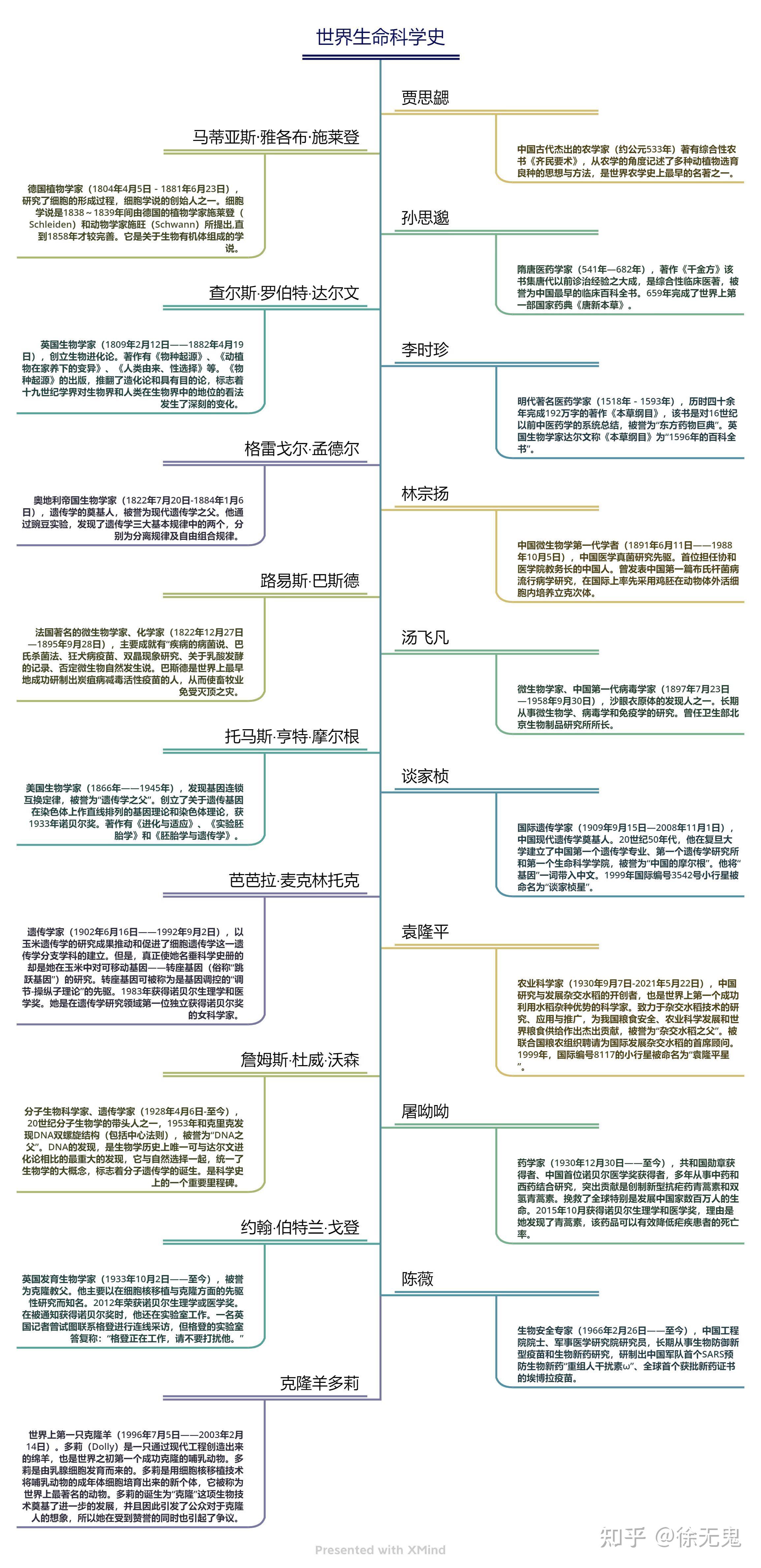 自行整理的世界生命科学发展史 - 知乎