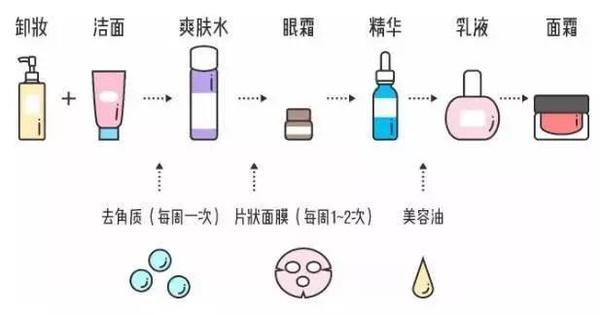 正确的护肤步骤是这样？连肤质都分不清还谈什么护肤！ 知乎 9808