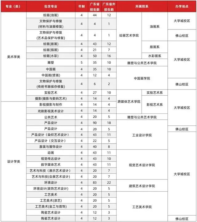 更好地開展招生錄取工作,我校2021年普通本科招生